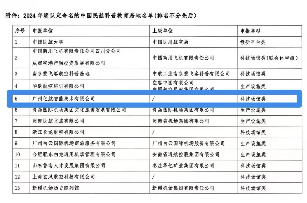 eVTOL企業(yè)唯一！億航智能被評定為2024年度中國民航科普教育基地(圖2)