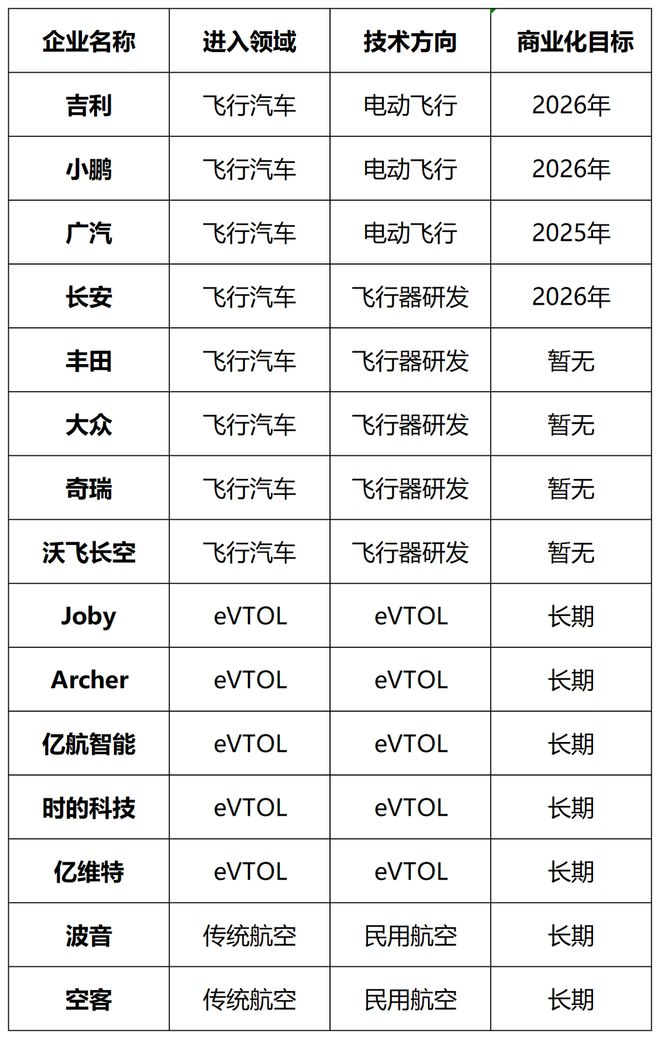 全球飛行汽車廠商的商業(yè)化目標(biāo)和時(shí)間點(diǎn)總結(jié)(圖7)