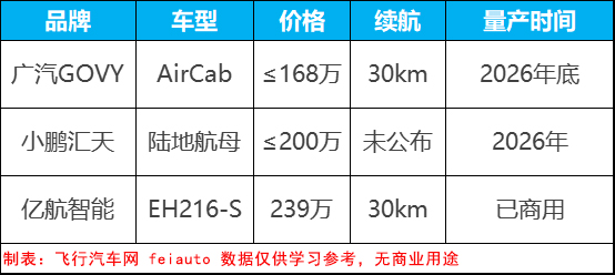 24小時內(nèi)，廣汽高域GOVY AirCab預(yù)訂訂單近1000架！(圖4)