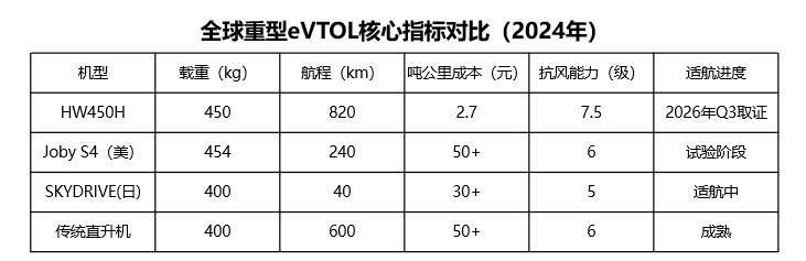 深謀?星漢一號HW450H：450kg載重+ 820km續(xù)航！定義低空運力新標(biāo)準(zhǔn)(圖2)